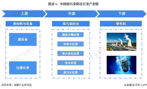 核污染防治行業(yè)產(chǎn)業(yè)鏈全景梳理及區(qū)域熱力地圖
