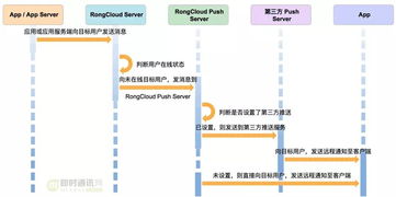融云安卓端IM產(chǎn)品的網(wǎng)絡(luò)鏈路保活技術(shù)實(shí)踐